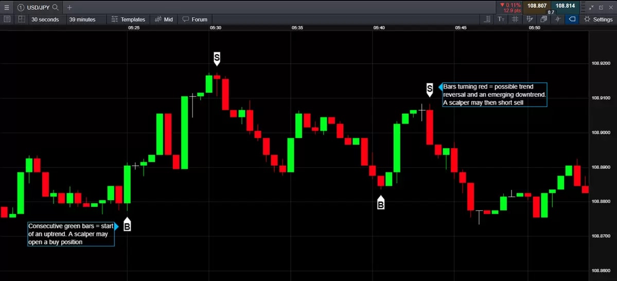 Learn - short-term chart