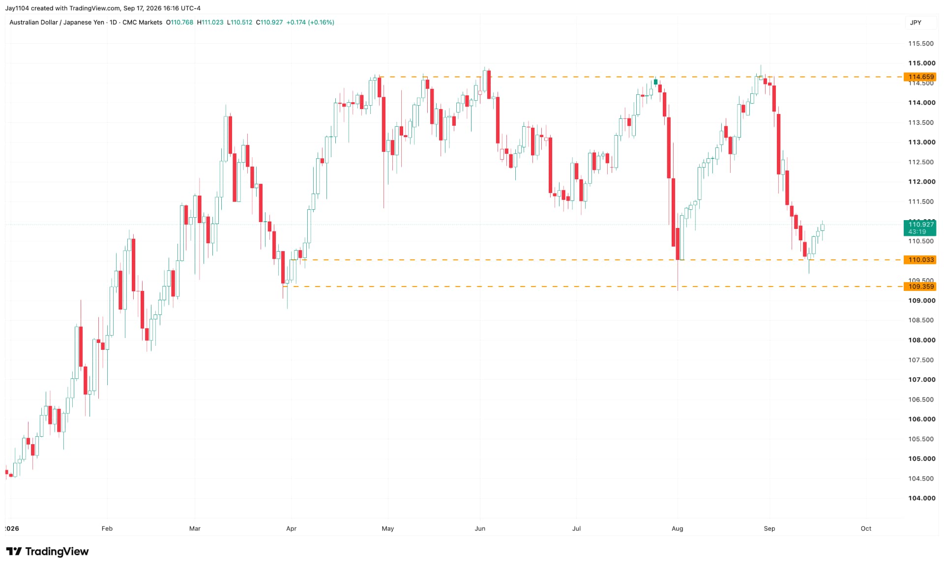 AUD/JPY chart w/c 21/09/26