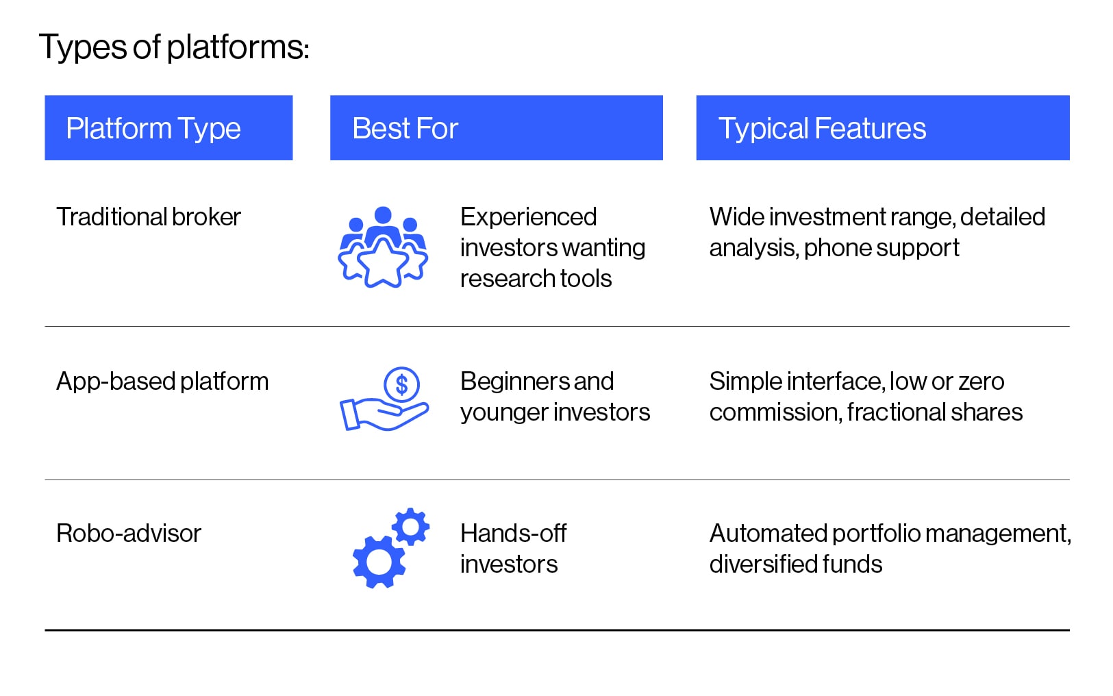 Visual comparison of investing platforms, including traditional brokers, app-based platforms, and robo-advisors, with key features explained.