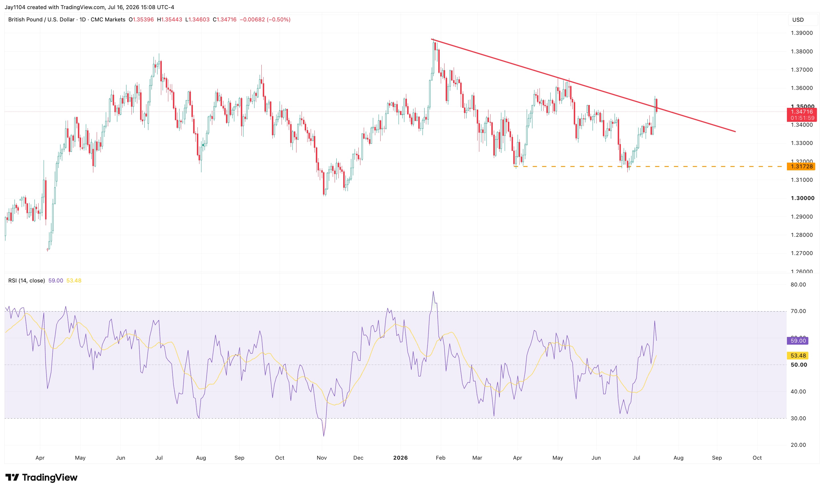 The Week Ahead: UK CPI, global PMIs, Tesla earnings - UK June CPI