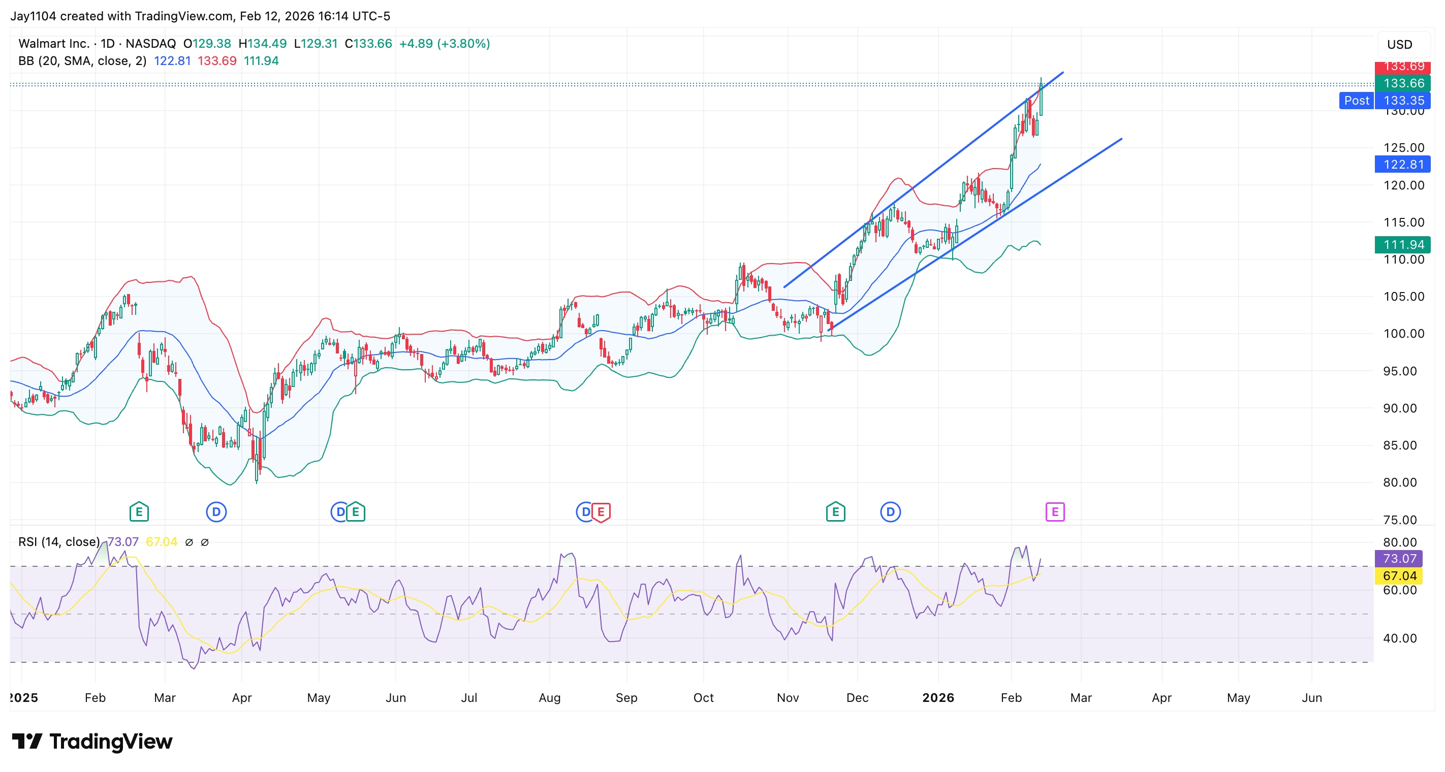 Walmart share price, January 2025 - present
