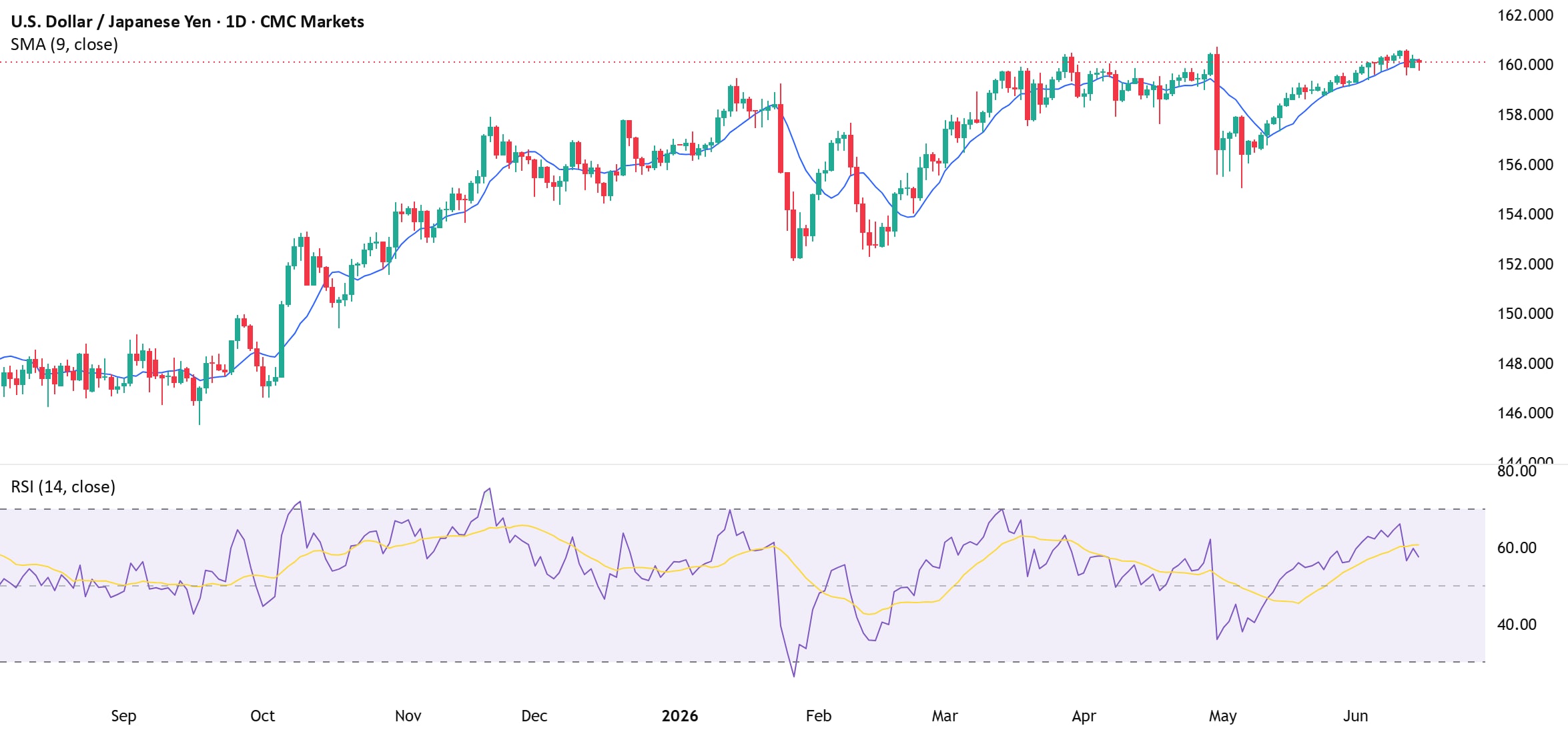 The yen faces a defining week as the BoJ decision nears - The technical picture still favours further upside pressure
