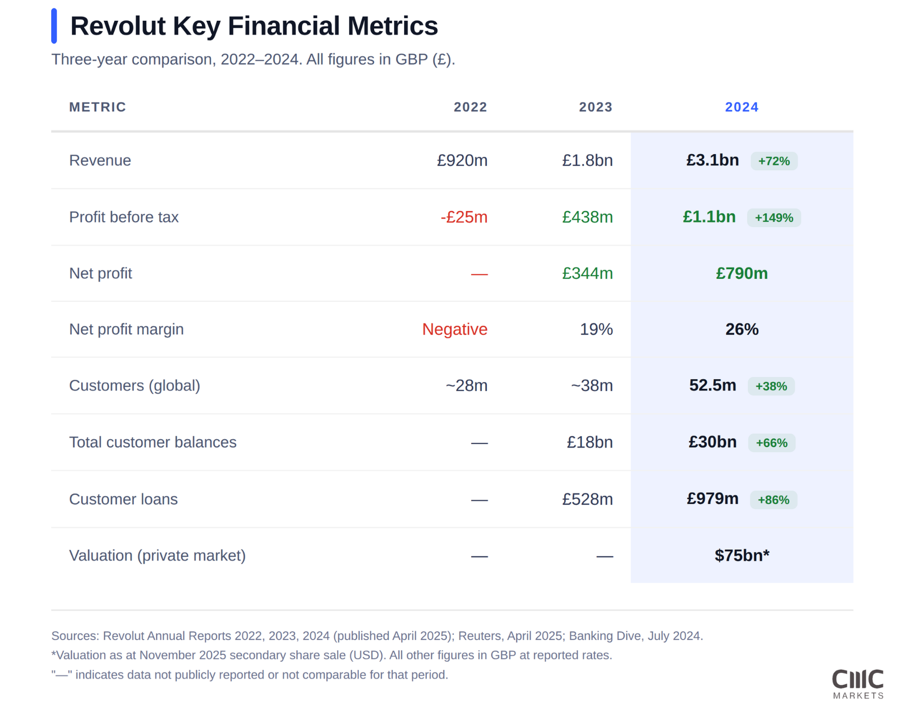 Table of Revolut metrics 2022–2024: revenue £920m→£1.8bn→£3.1bn; PBT -£25m→£438m→£1.1bn; customers 52.5m in 2024.