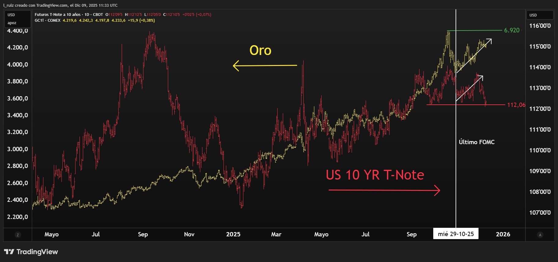 GOLDVsTNOTE10YR ESP