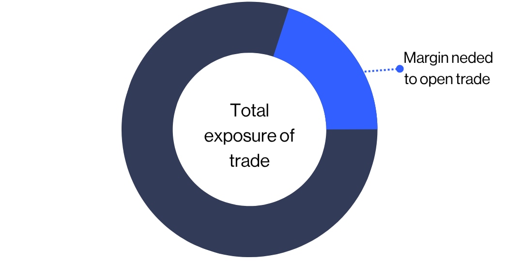 Donut chart showing the margin needed to open a trade as a small portion of the total trade exposure in leveraged trading.

