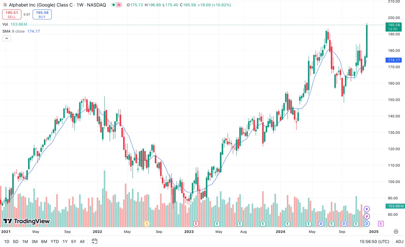 Tradingview - best indicators - Moving average