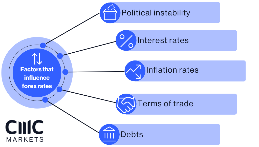 Infographic showing key factors that influence forex rates: political instability, interest rates, inflation, terms of trade, and national debt.