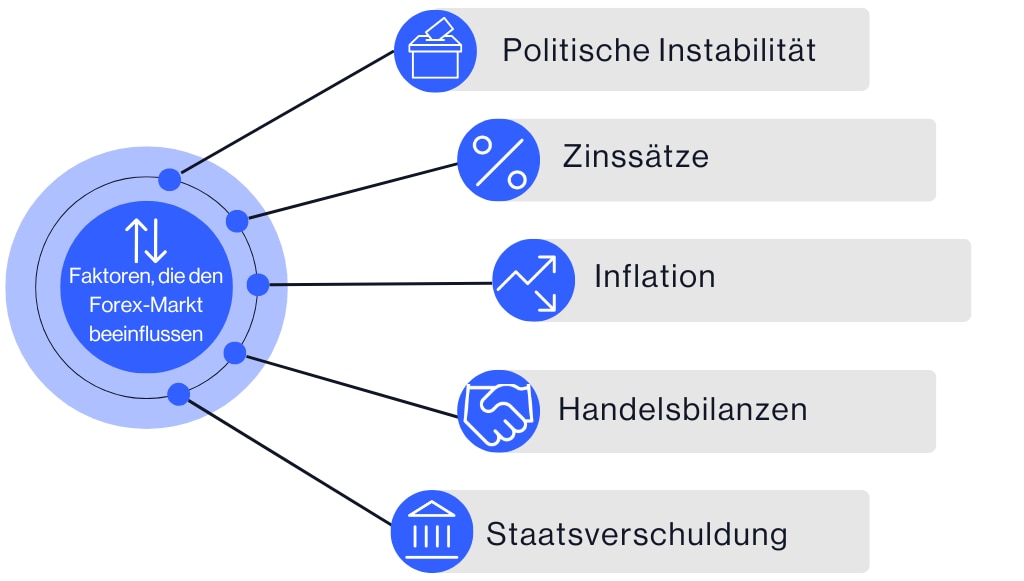 Diagramm, das die 5 wesentlichen Faktoren, die den Forex-Markt beeinflussen, aufzeigt