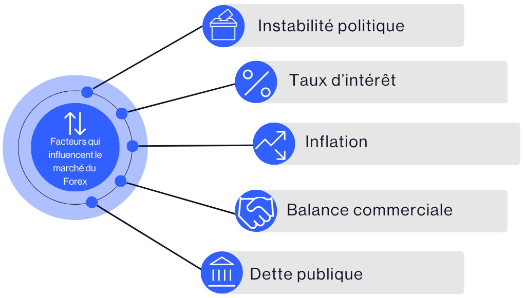 Infographic showing key factors that influence forex rates: political instability, interest rates, inflation, terms of trade, and national debt.