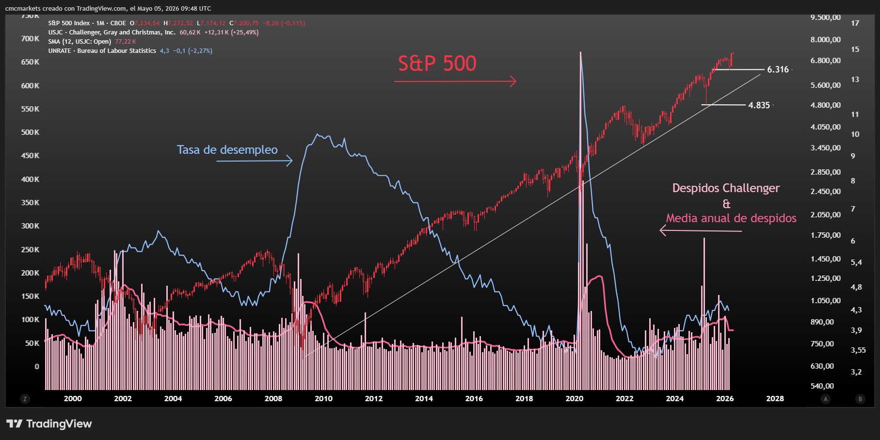 Challenger & SPX ESP 05MAY26