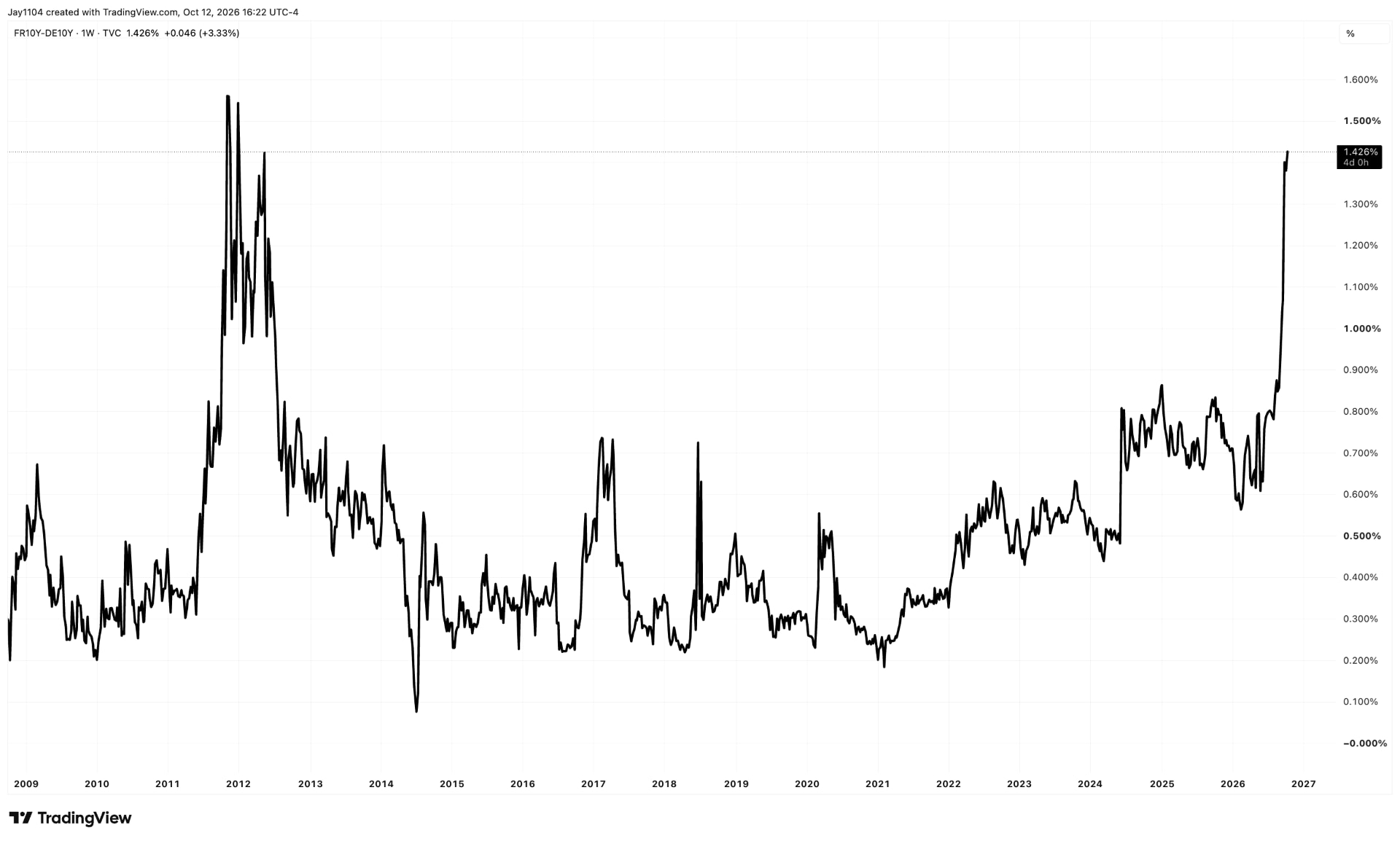 France–Germany 10-year yield spread weekly, January 2009 – present. Source: TradingView, 12 October 2026
