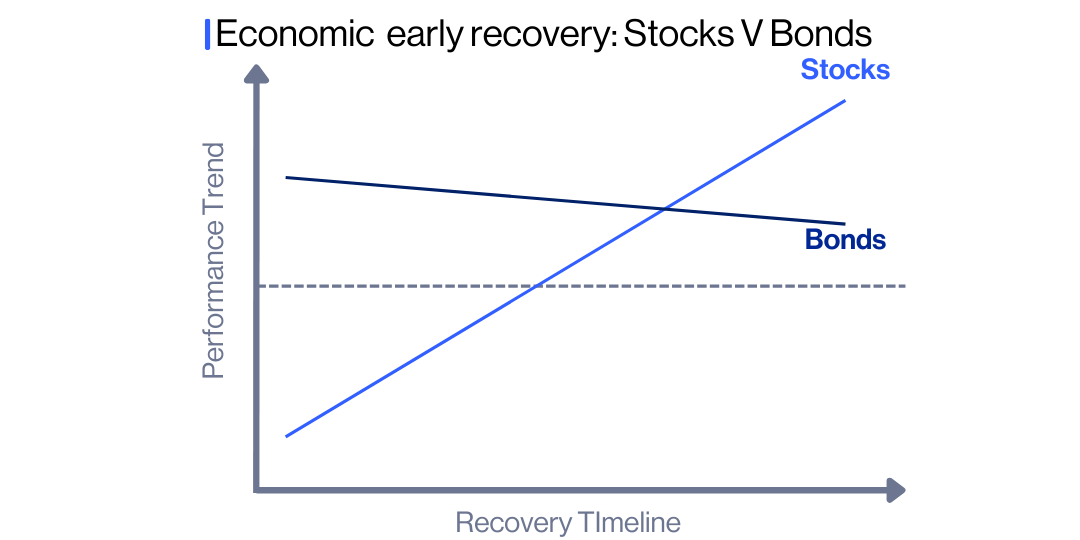 Line graph showing that in early economic recovery, stock performance rises while bond performance declines slightly.