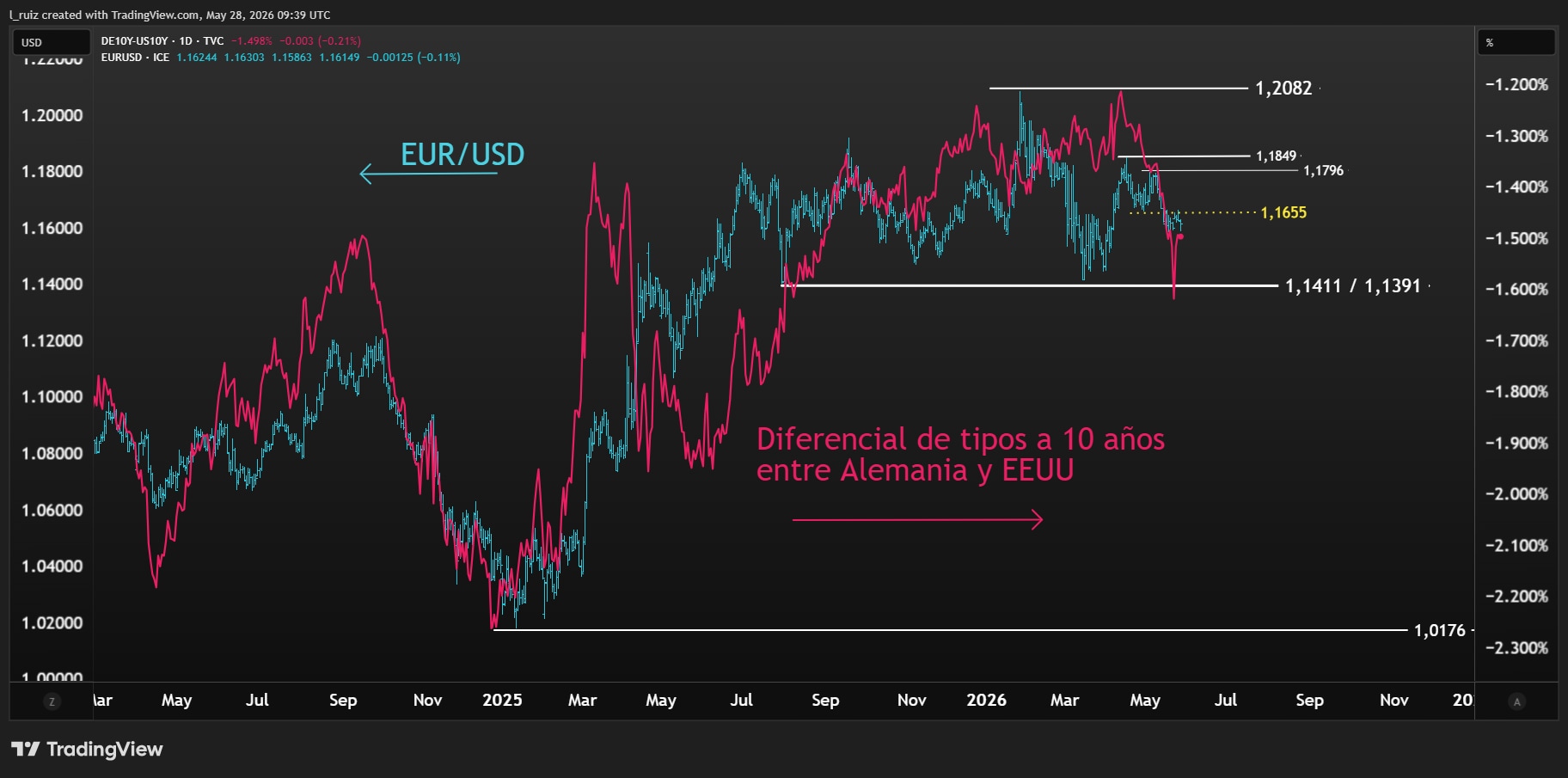 EURUSD & Yield Spread ESP