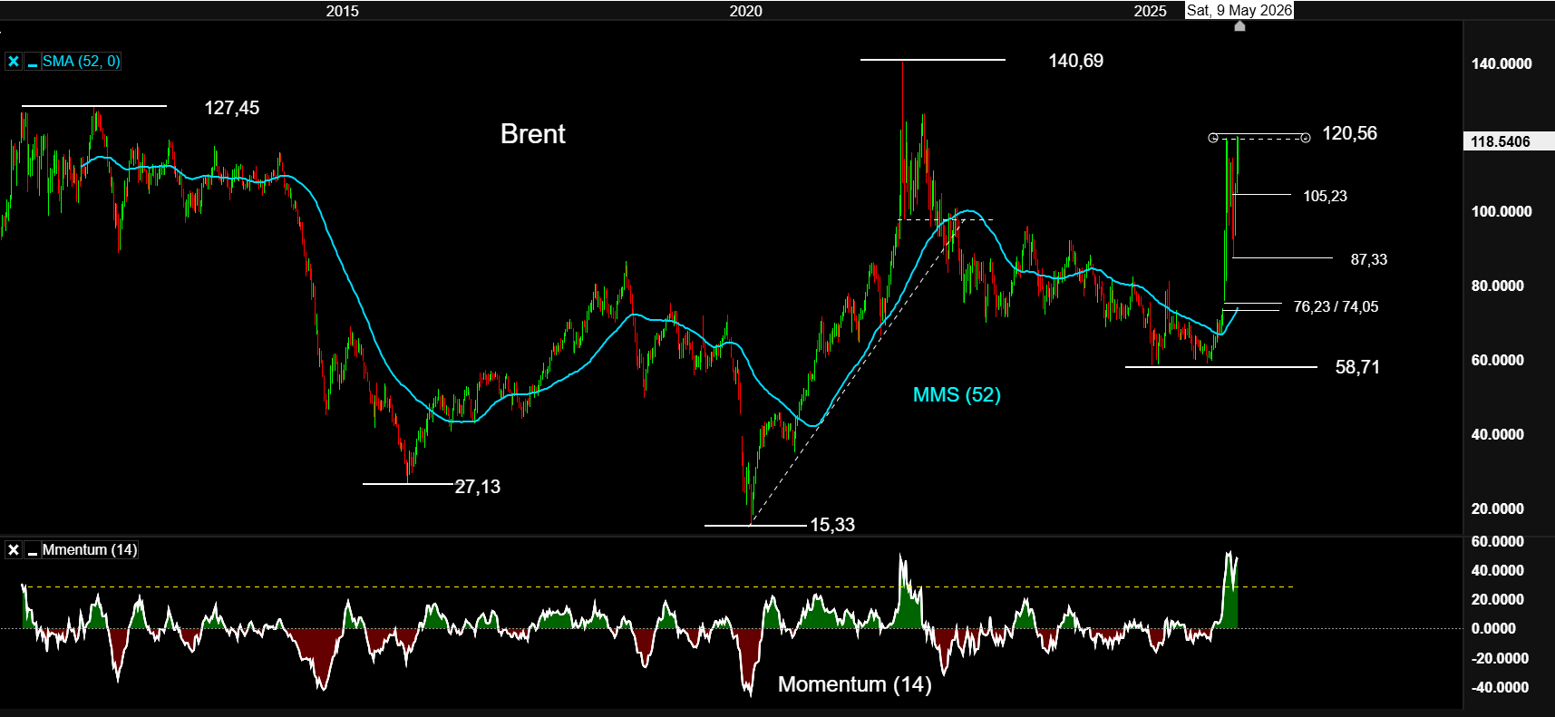 BRENT 05 MAY26