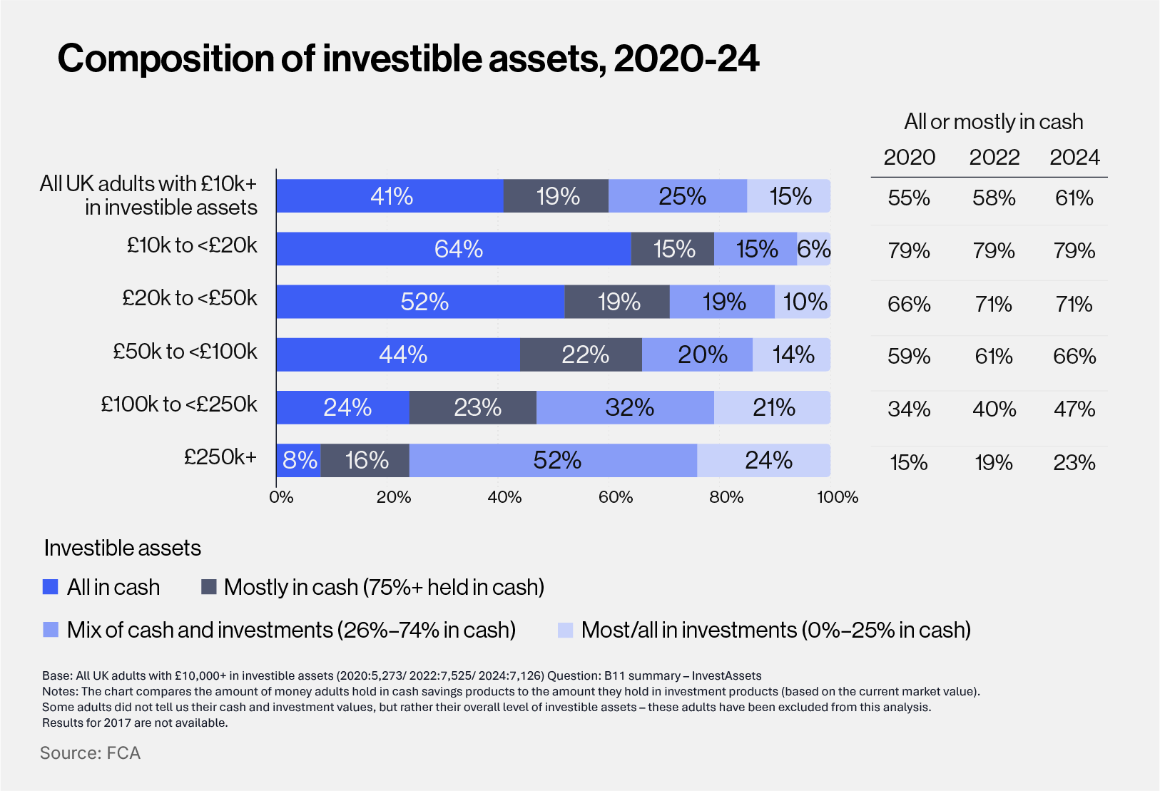 Composition of investible assets graph