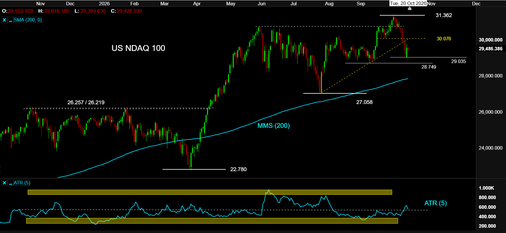 US NDAQ100 a 20OCT26