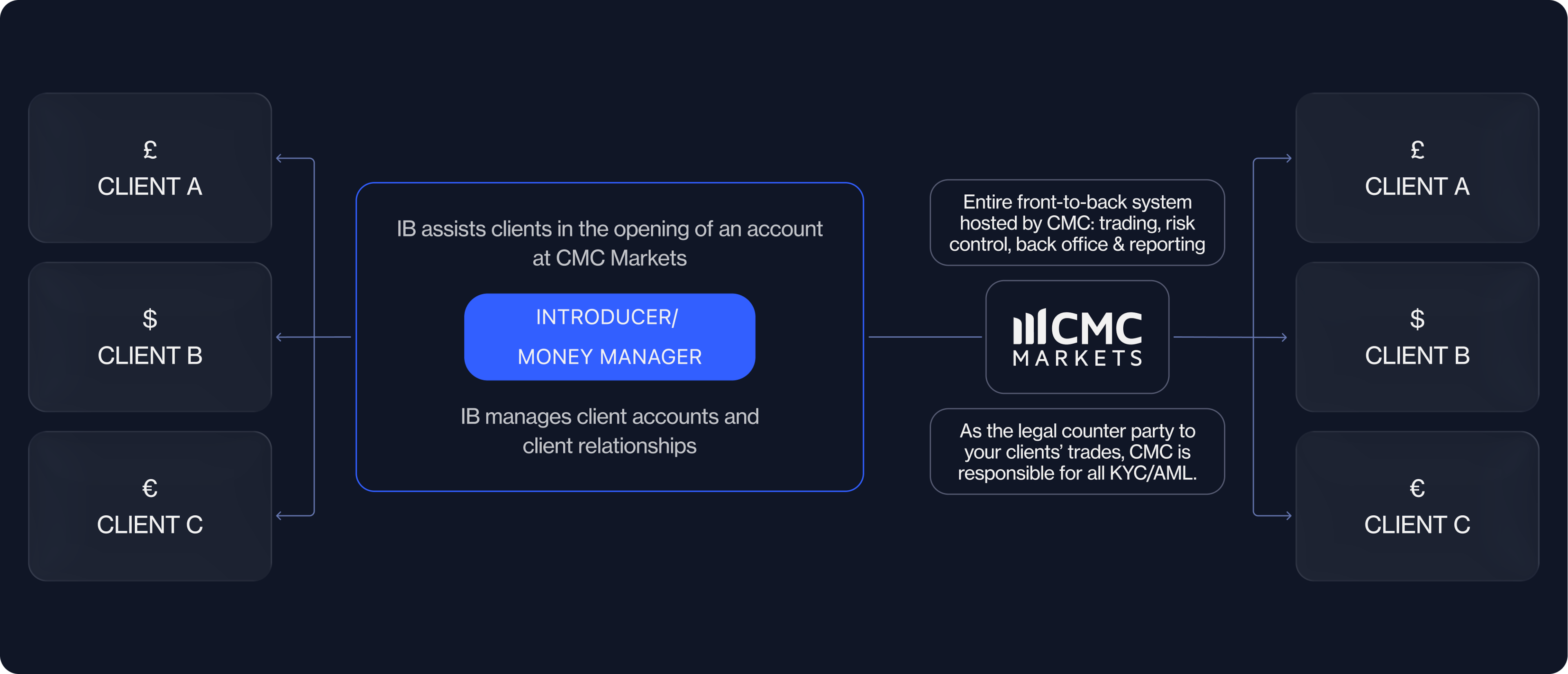 CMC Markets grey label solution