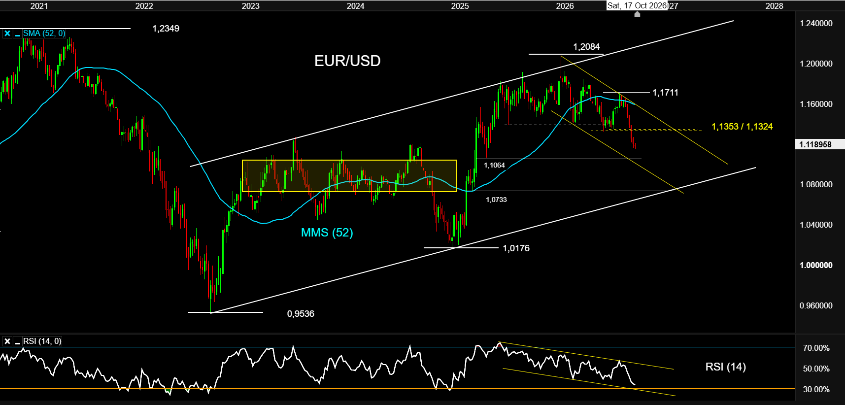 EURUSD 14OCT26
