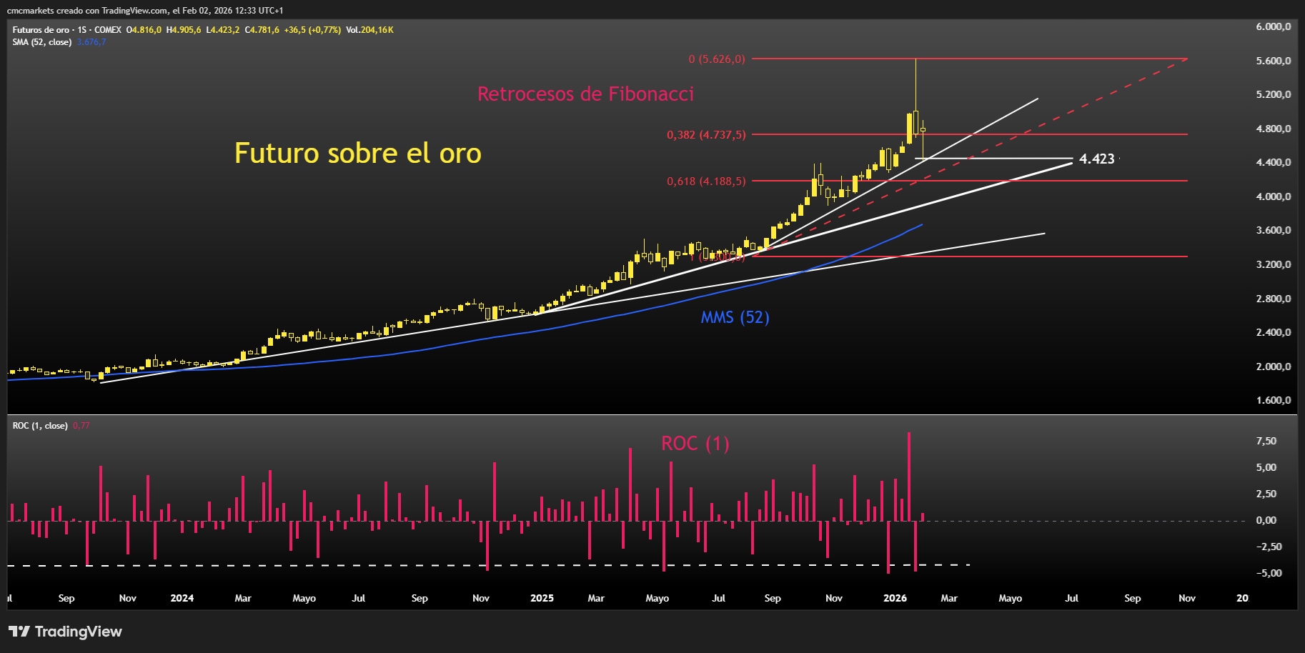 Gold Weekly Chart & Fibo ESP