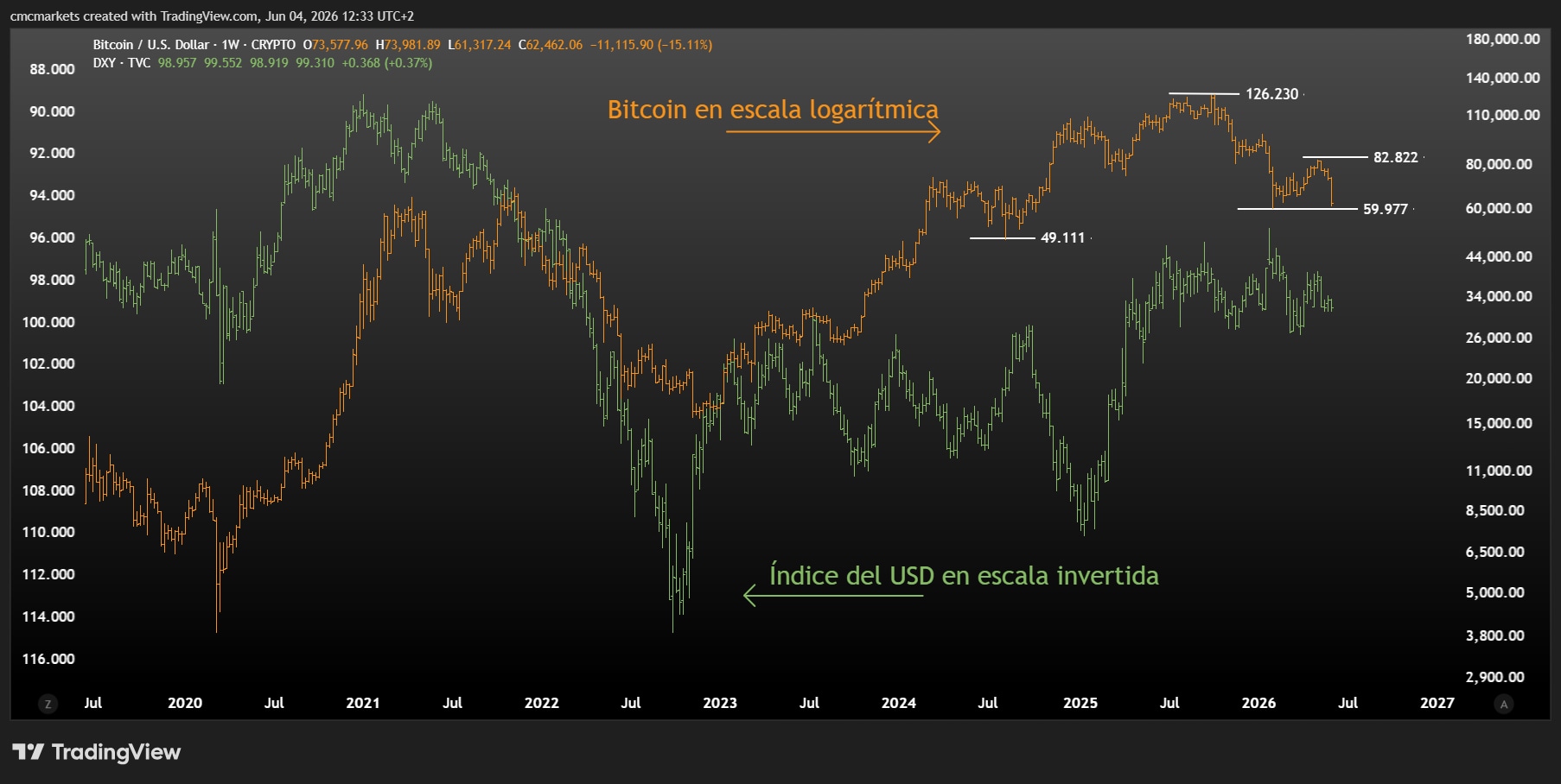 BTC & DXY ESP