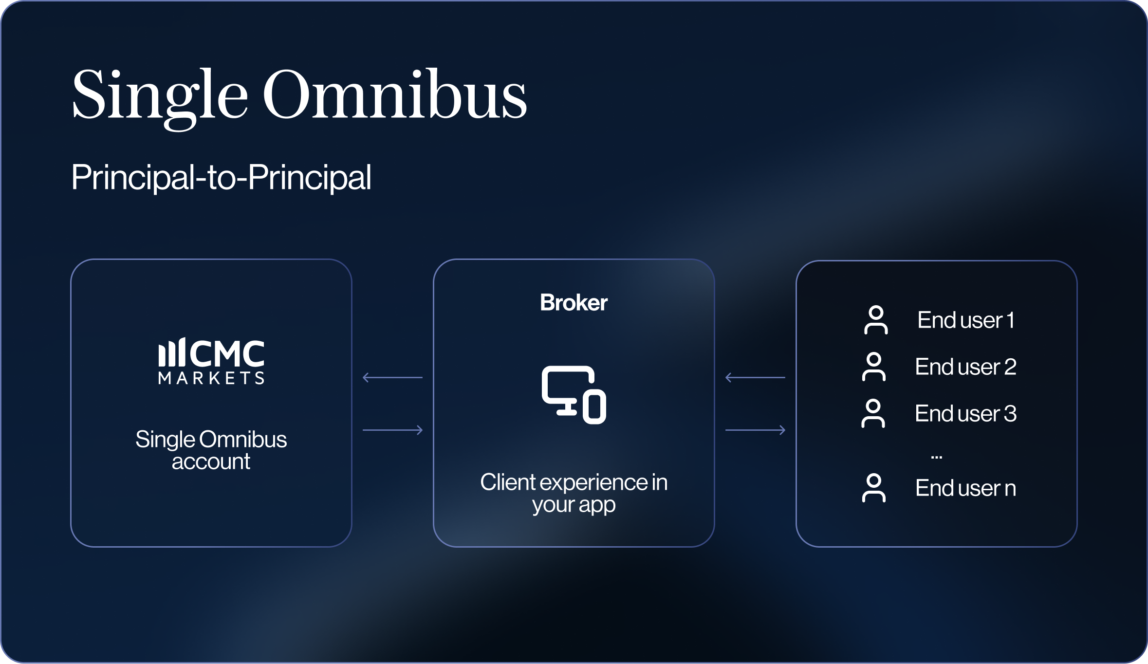 Single Omnibus Account