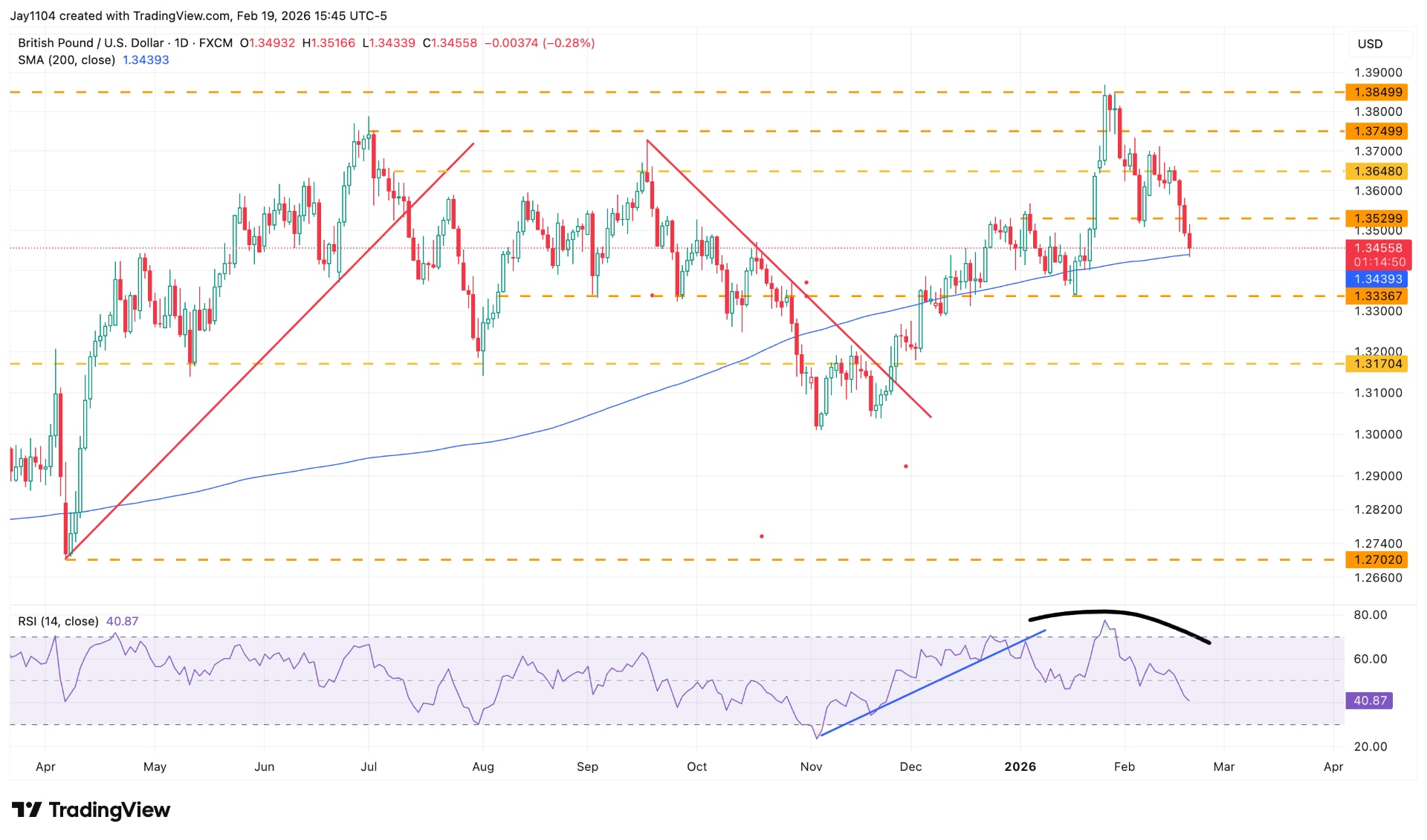 GBP/USD, January 2024 - present 