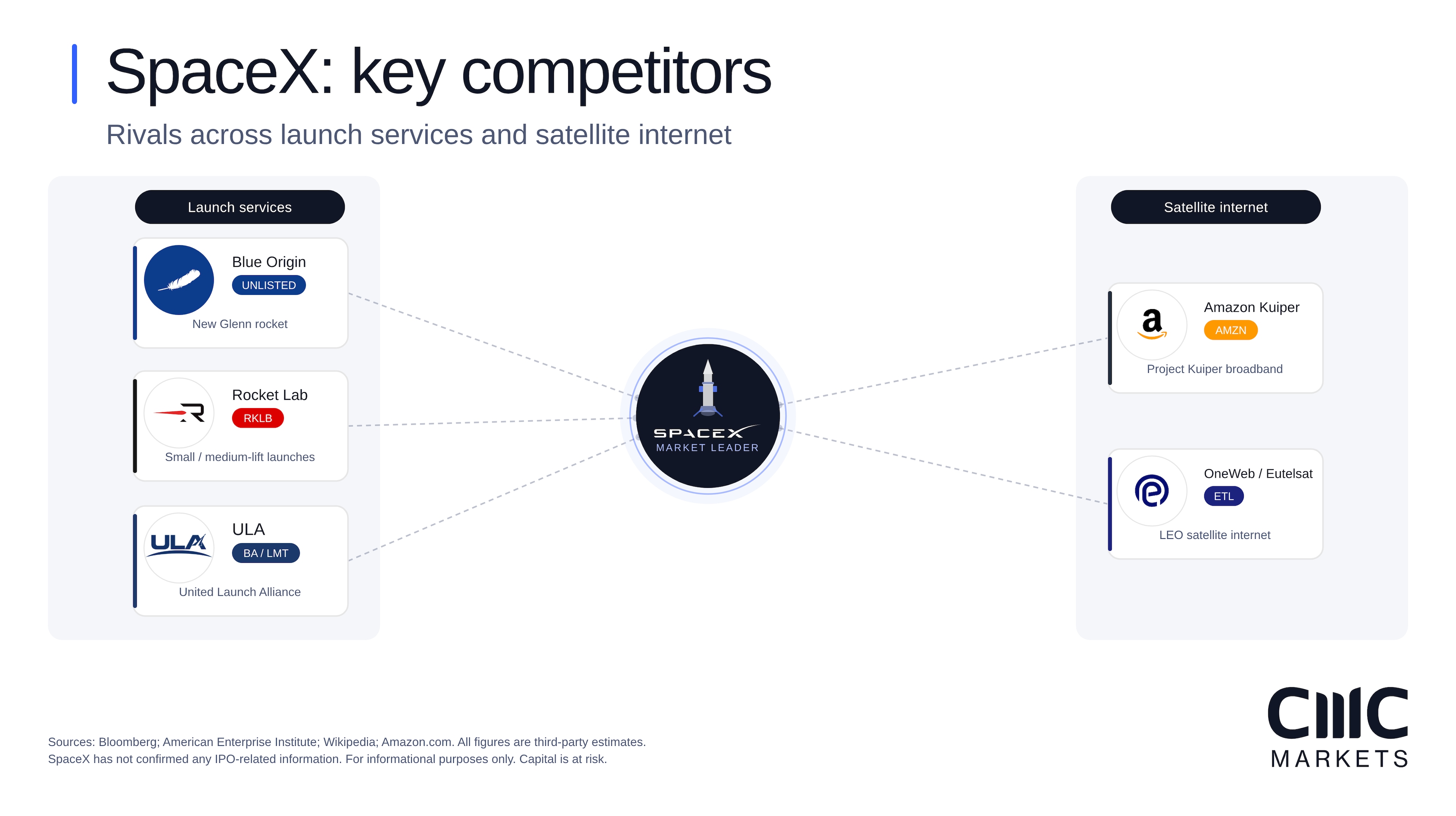 SpaceX competitor landscape showing SpaceX as market leader with Blue Origin, Rocket Lab, Amazon Kuiper, Eutelsat and ULA.