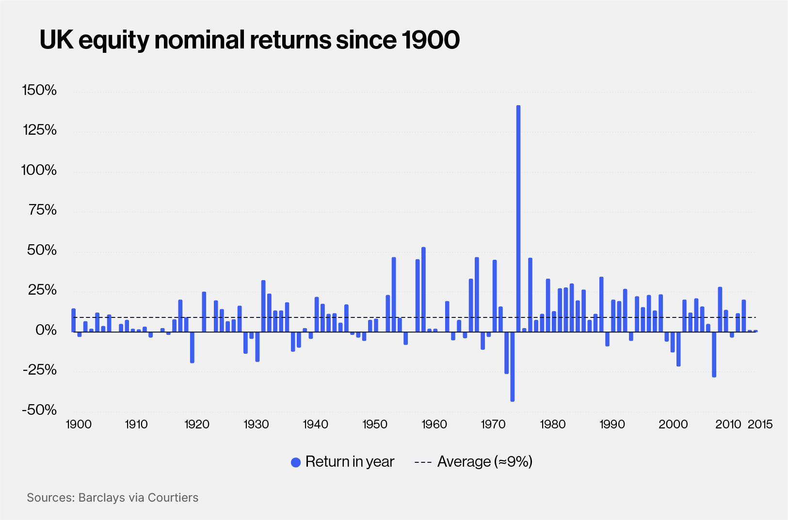 UK equity nominal returns since 1900