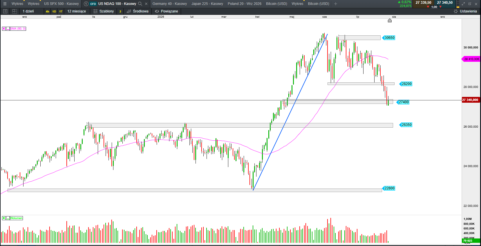 Nasdaq 100 nears correction as semiconductor sell-off deepens - Nasdaq 100 approaches correction territory