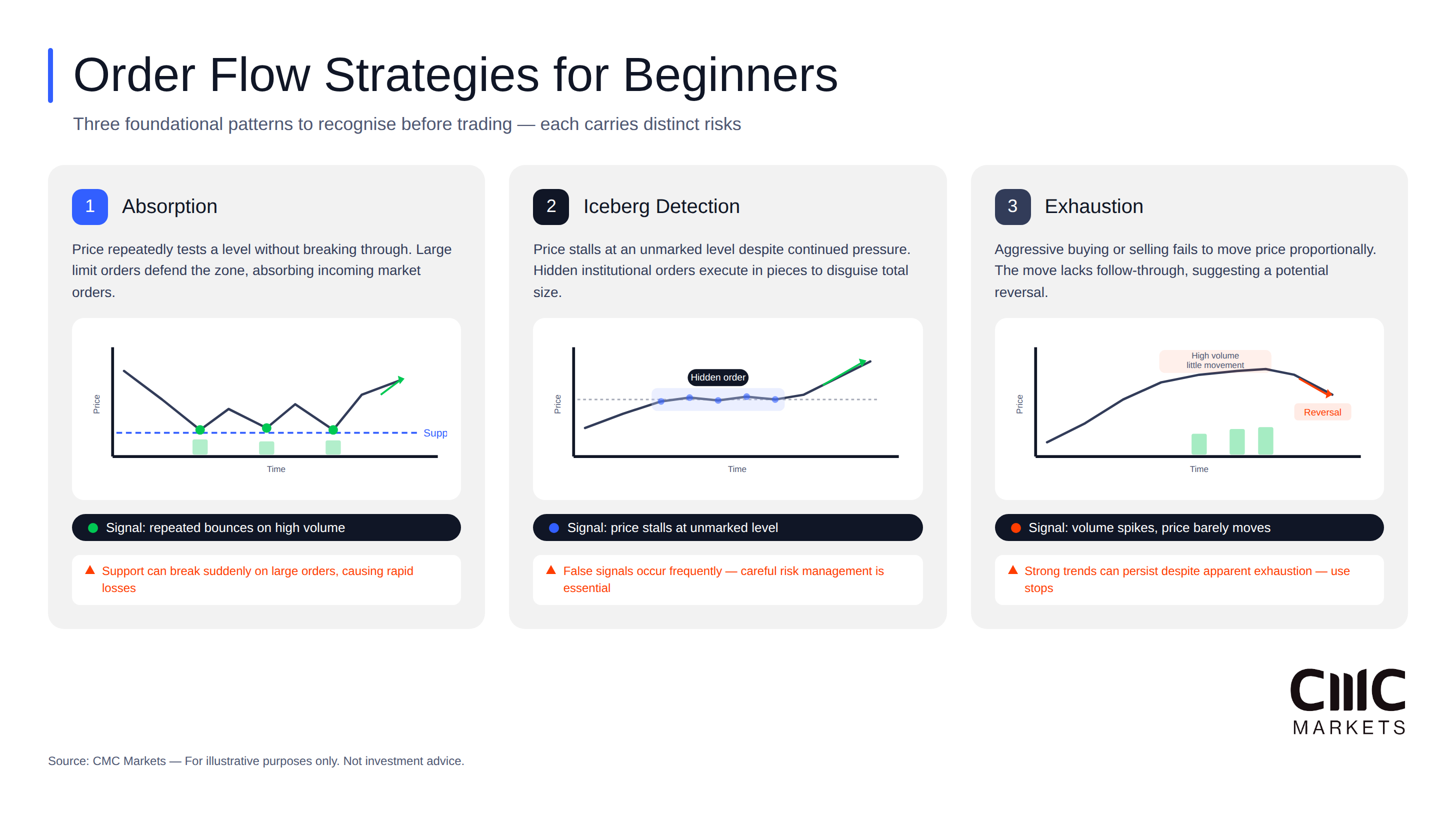 Three-column comparison of beginner order flow strategies: absorption, iceberg detection, and exhaustion with mini-charts