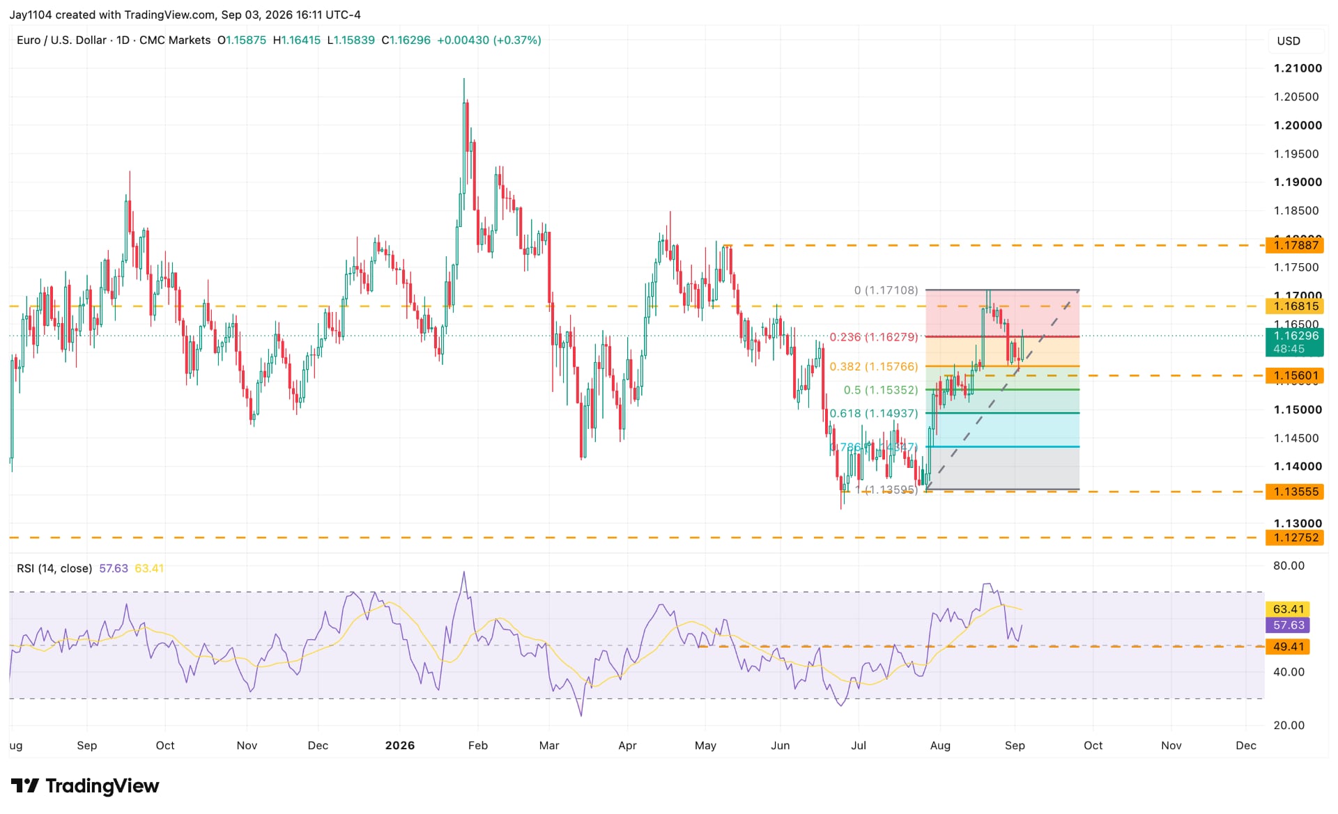 EURUSD