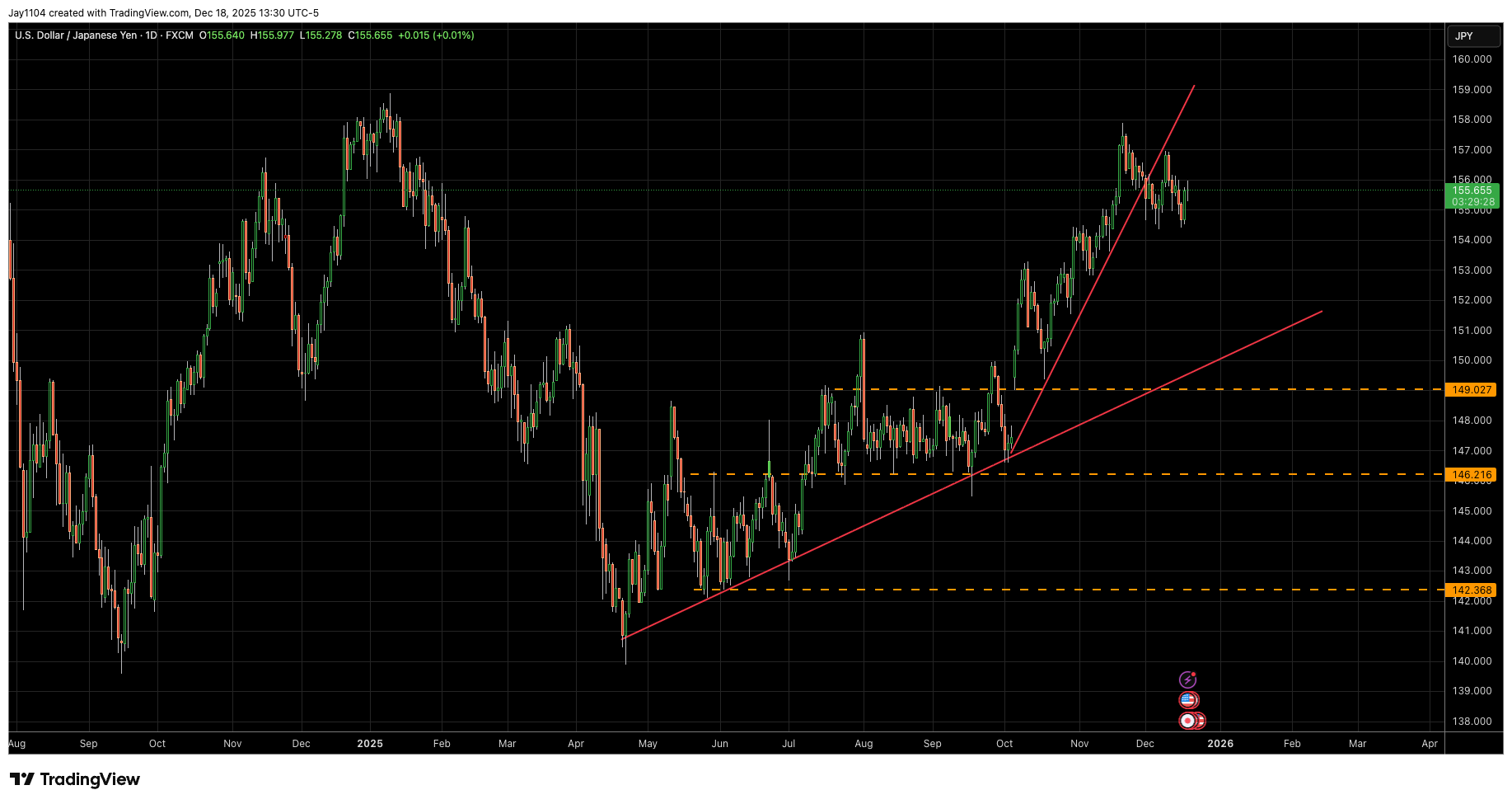 USD/JPY, daily chart, 2023-present