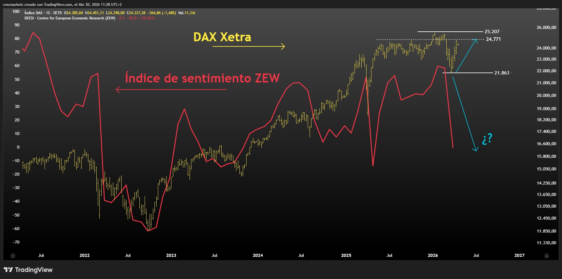 Tuesday's catalysts: ZEW, US consumer data and Warsh may test the S&P 500 at record highs - ZEW may deepen the gap between soft data and the DAX