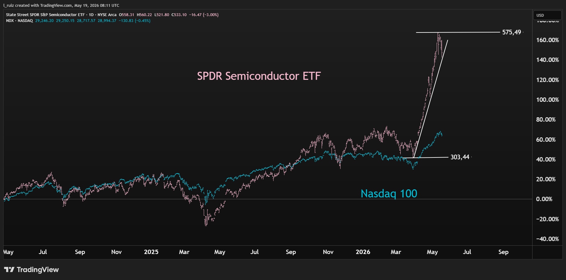 Semiconductors Industry ESP