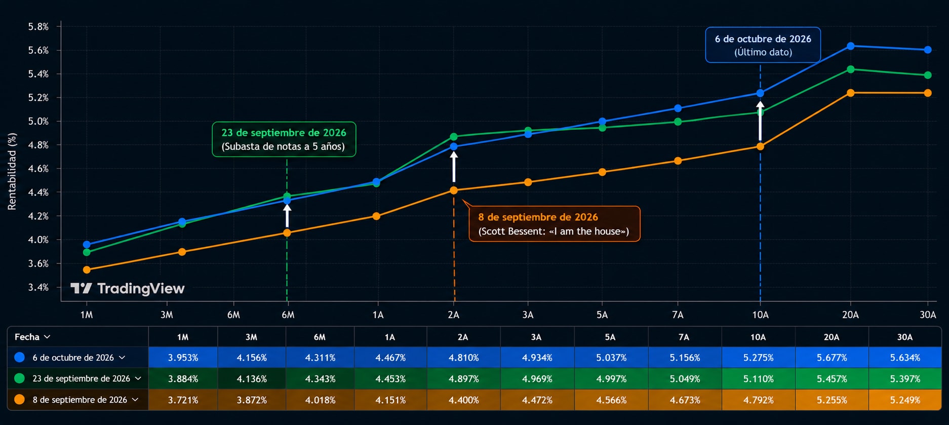 US Yield Curve Evolution 06OCT26 ESP