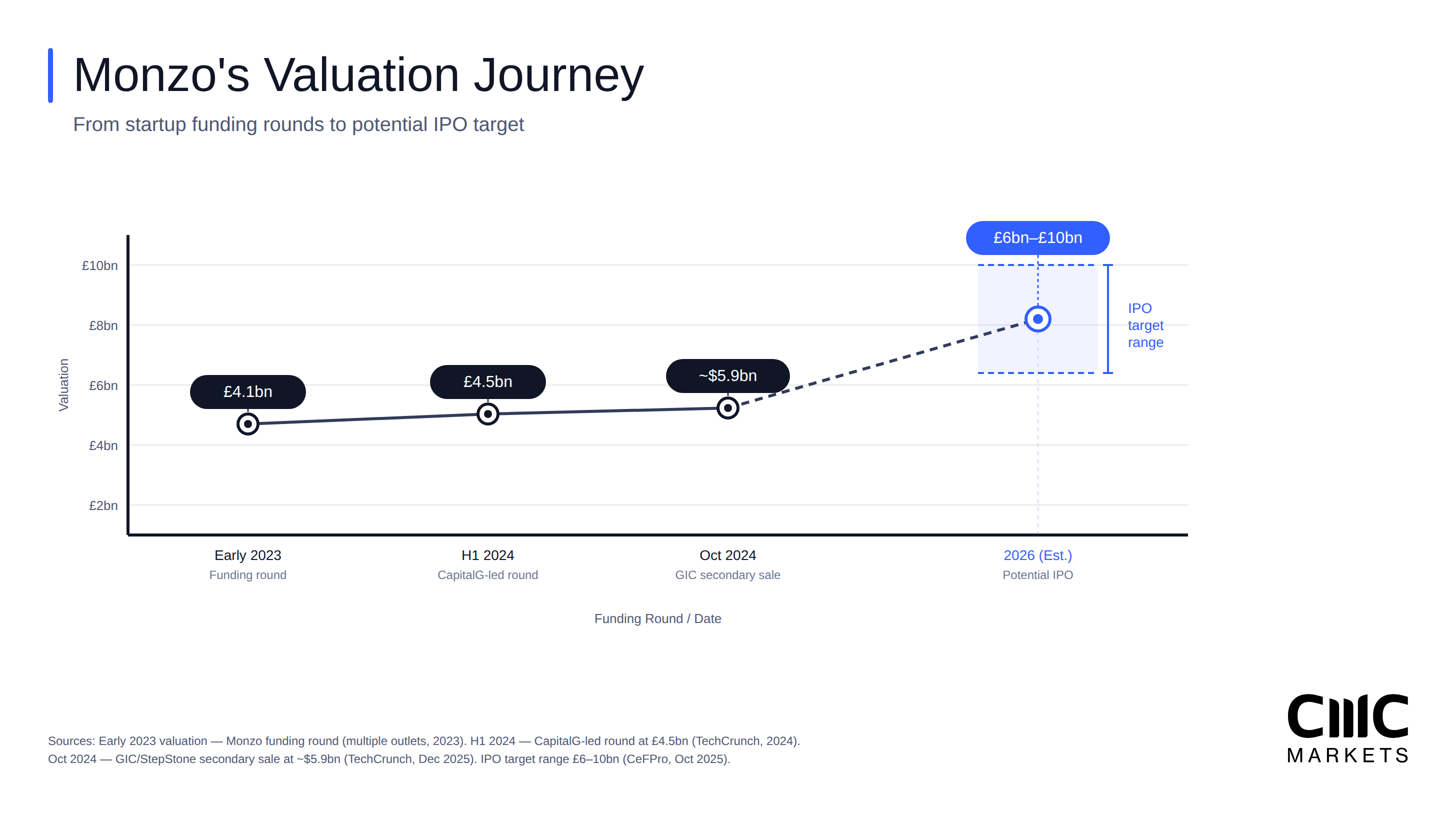 Monzo valuation timeline from 4.1bn in 2023 to an estimated 6-10bn IPO target in 2026