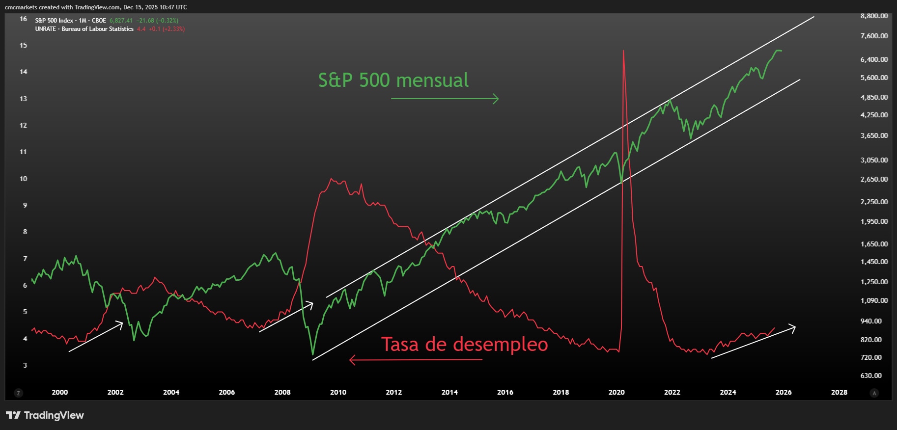 SPX vs UNRATE ESP
