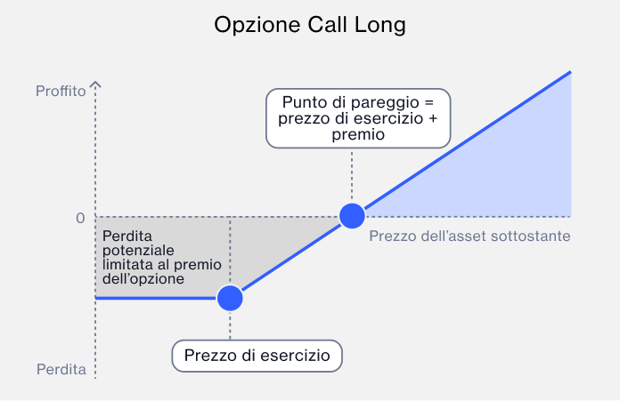 Long call