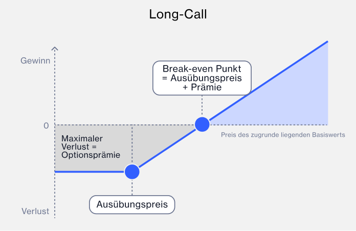 Long call