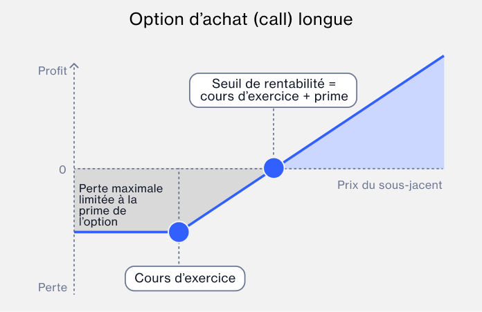 Long call