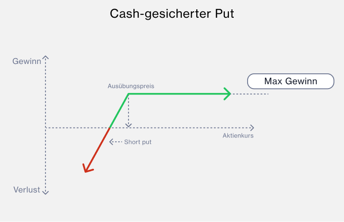 Cash-secured put profit/loss chart showing red loss area below $300 break-even point, green profit area above with horizontal line indicating limited upside.