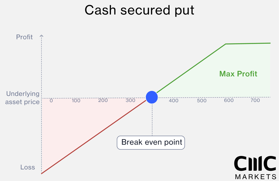 Cash-secured put profit/loss chart showing red loss area below $300 break-even point, green profit area above with horizontal line indicating limited upside.