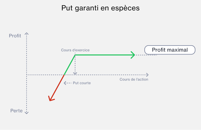 Graphique illustrant le profil de profit et de perte d’un put garanti en espèces, avec gains limités et pertes croissantes en dessous du prix d’exercice.