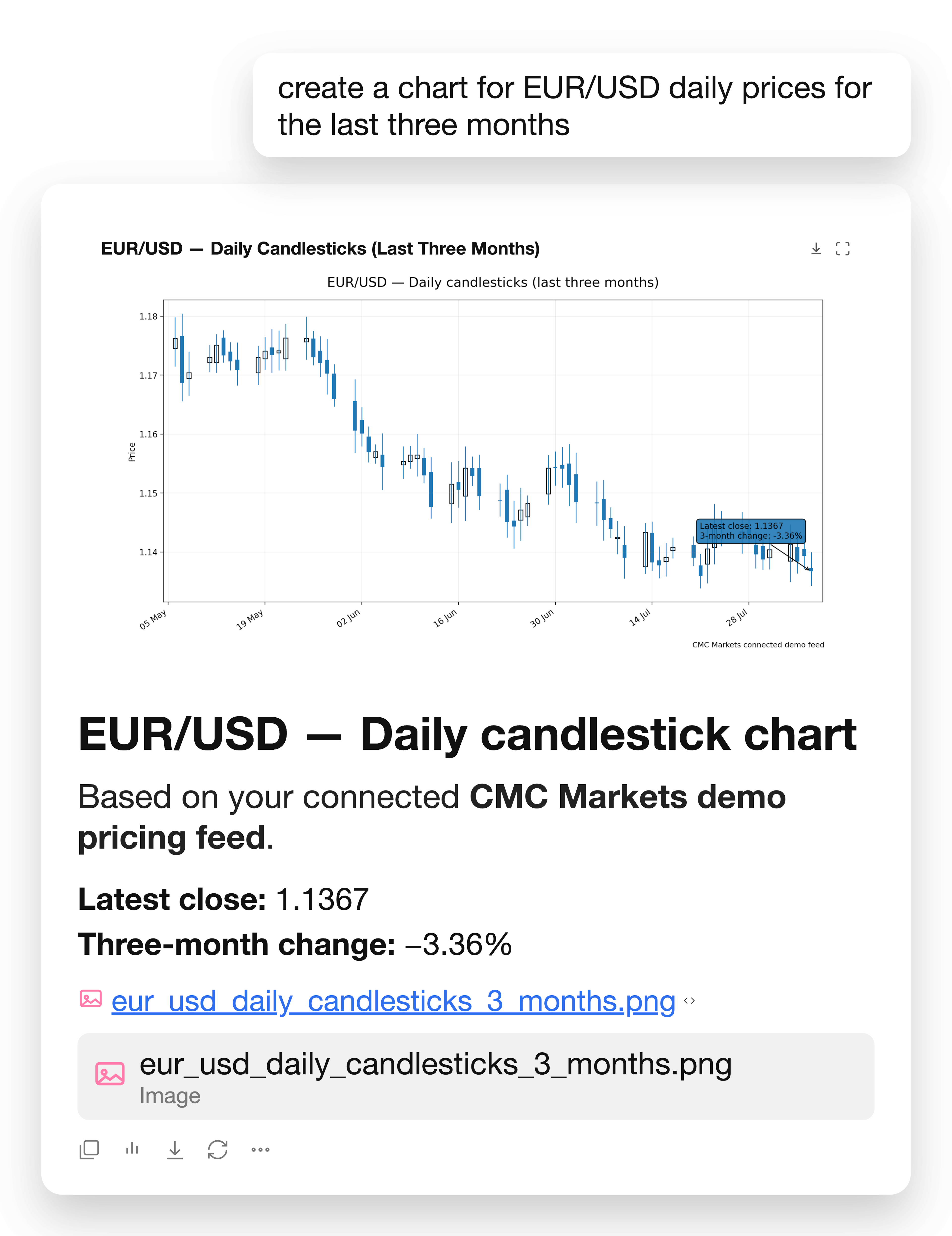 EURUSD Chart