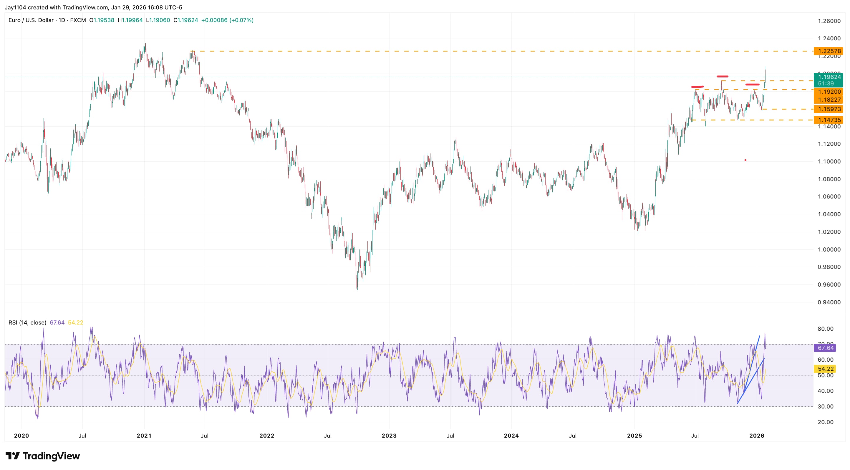 EUR/USD, January 2020 - present 