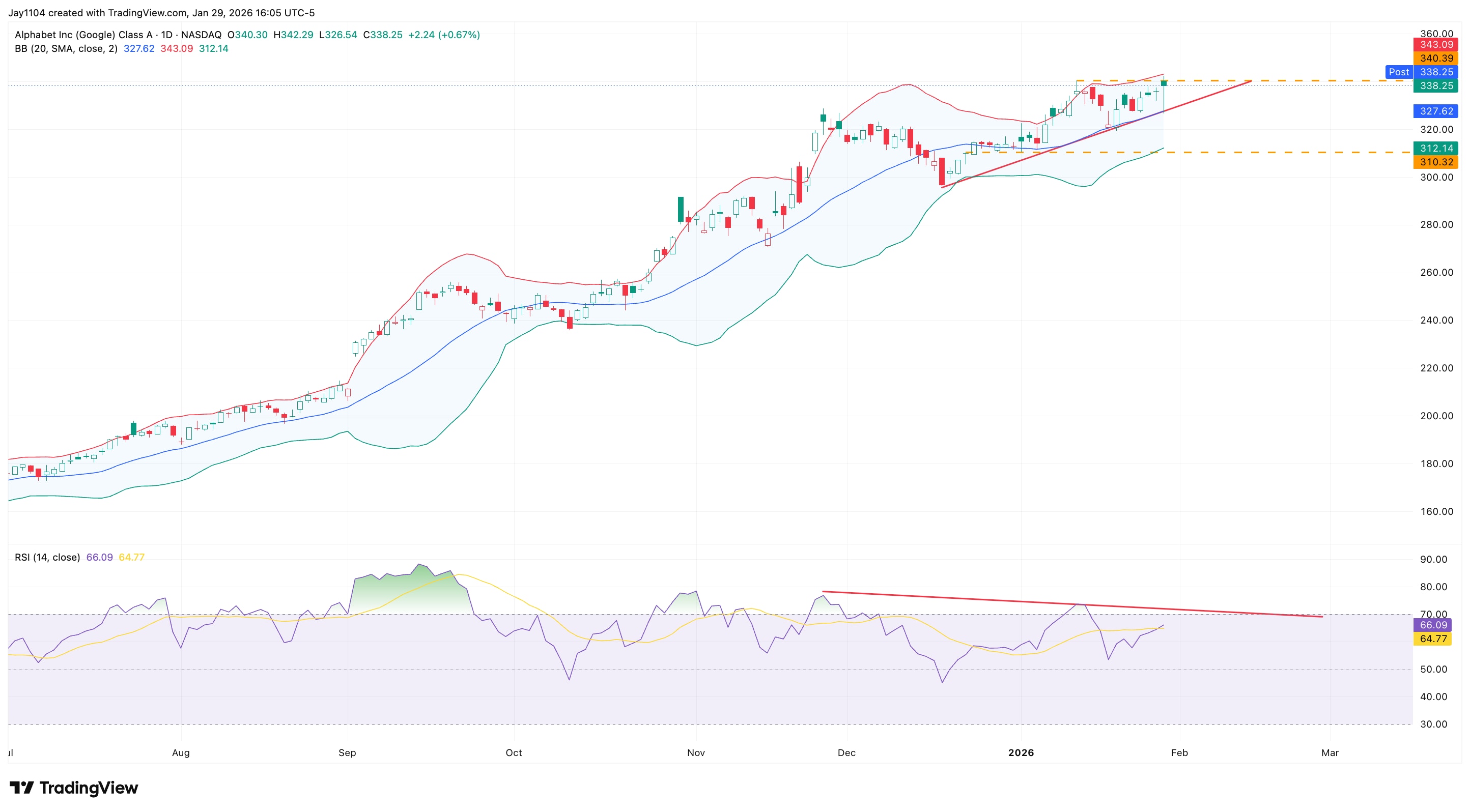 Alphabet Class A [GOOGL] share price, July 2025 - present