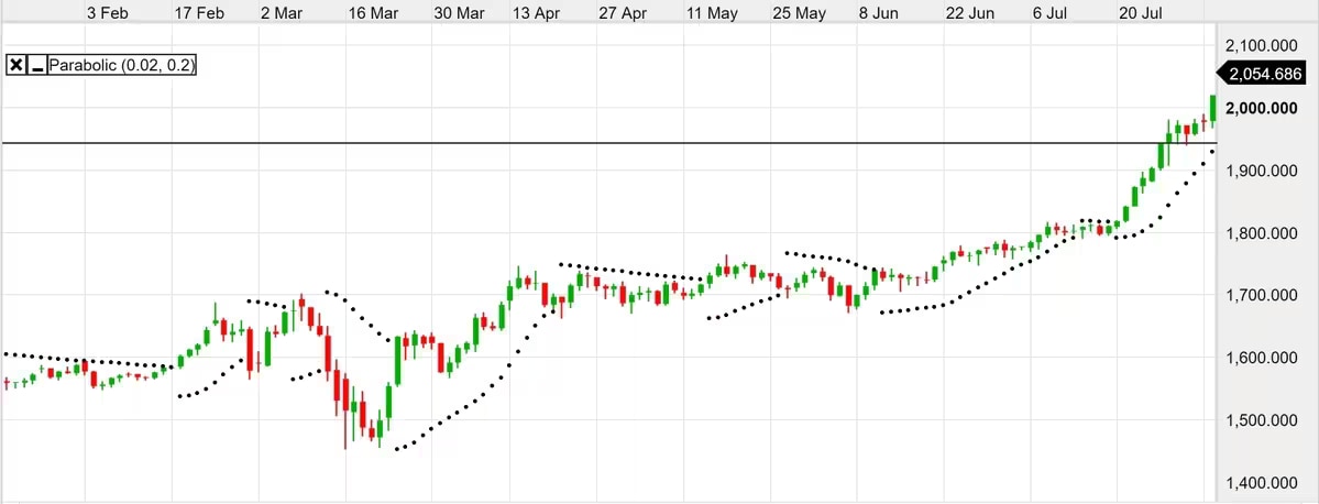 Double parabolic SAR strategy example