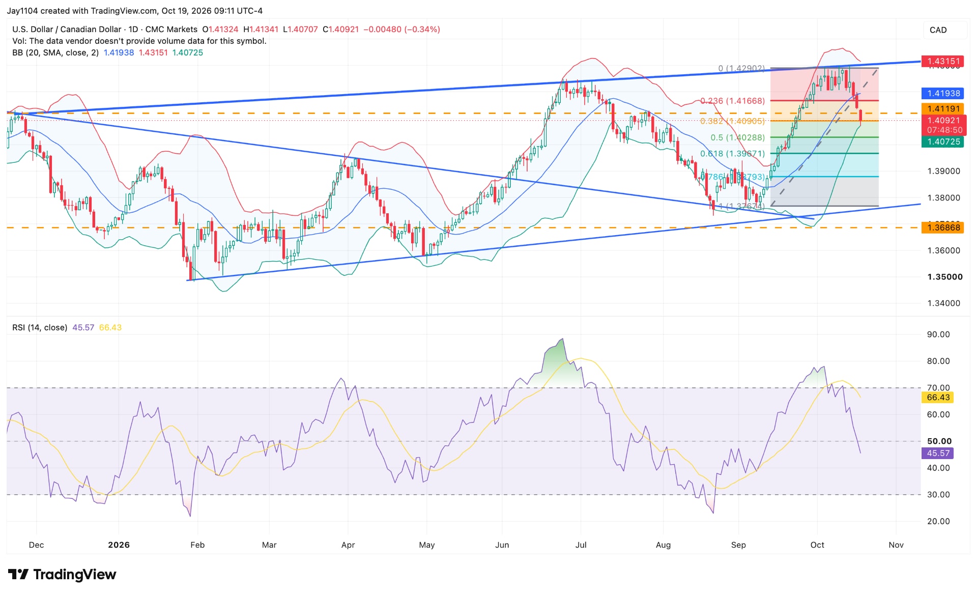 USD/CAD daily chart showing Bollinger Bands, Fibonacci retracement levels and RSI. Source: TradingView, Michael Kramer, 19 October 2026.