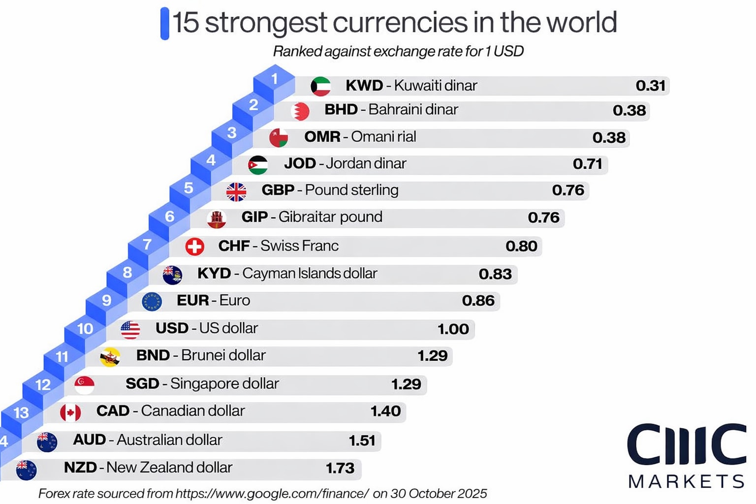 15 strongest currencies in the world