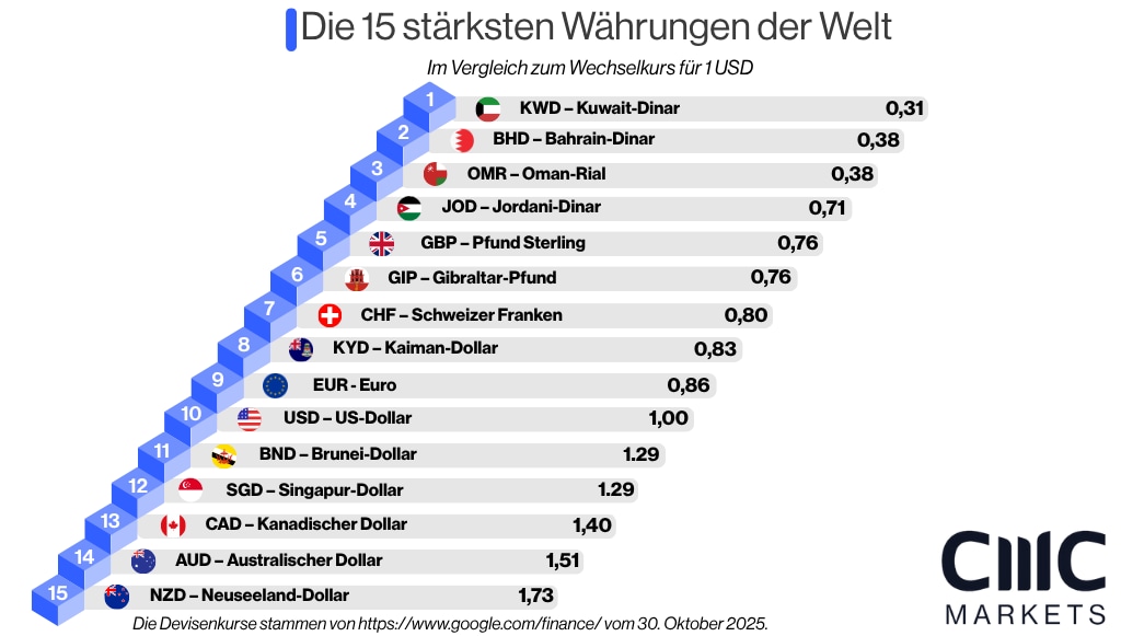 (Deutsch) 15 strongest curren…